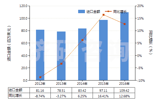 2012-2016年中國其他膠乳(HS40021190)進口總額及增速統(tǒng)計